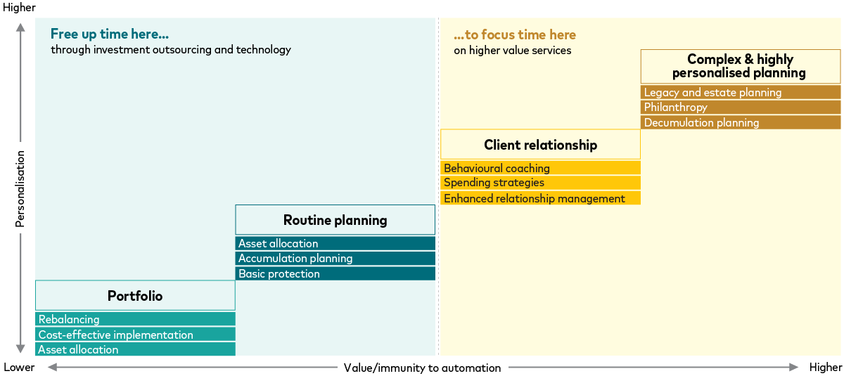 A framework plotting financial advice activities by personalisation (vertical axis) and value or immunity to automation (horizontal axis). Lower‑value, less personalised tasks such as portfolio management, rebalancing, asset allocation, accumulation planning, and basic protection appear on the left, highlighting time that can be freed through outsourcing and technology. Higher‑value, more personalised services appear on the right, including client relationship activities like behavioural coaching and spending strategies, and complex planning such as estate and legacy planning, philanthropy, and decumulation, indicating where advisers should focus their time.