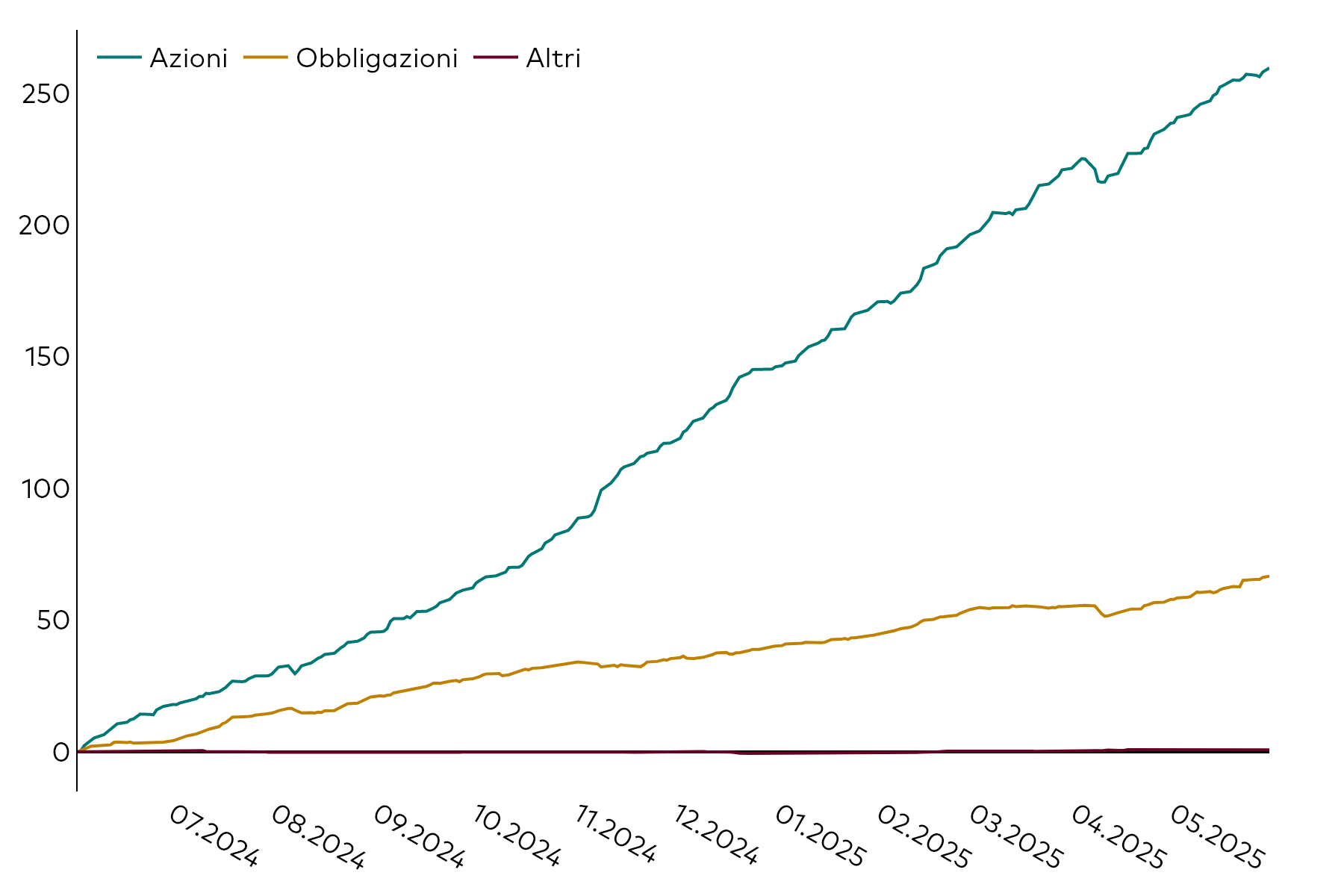 Grafico lineare che illustra l’andamento della raccolta cumulativa degli ETF in Europa, in miliardi di dollari americani, per classi di attivo (azionario, obbligazionario e altro) nei 12 mesi conclusisi il 31 maggio 2025.