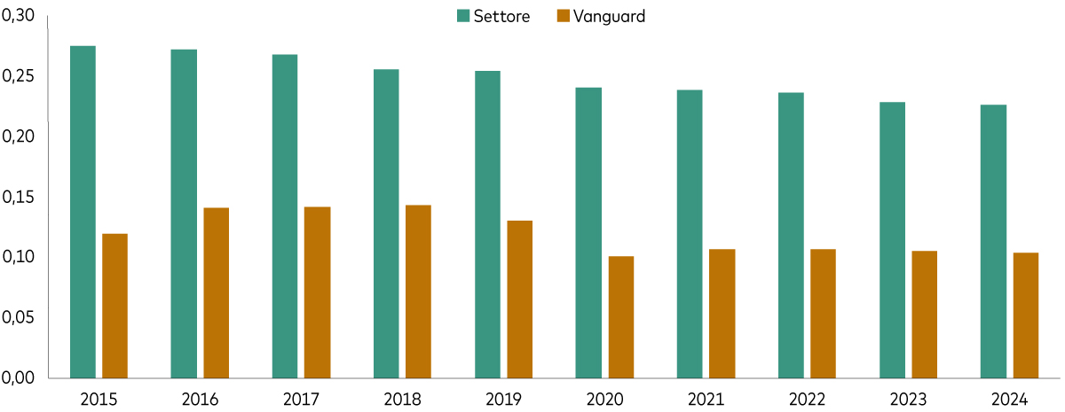grafico che mostra il calo dei costi degli ETF obbligazionari negli ultimi 10 anni.