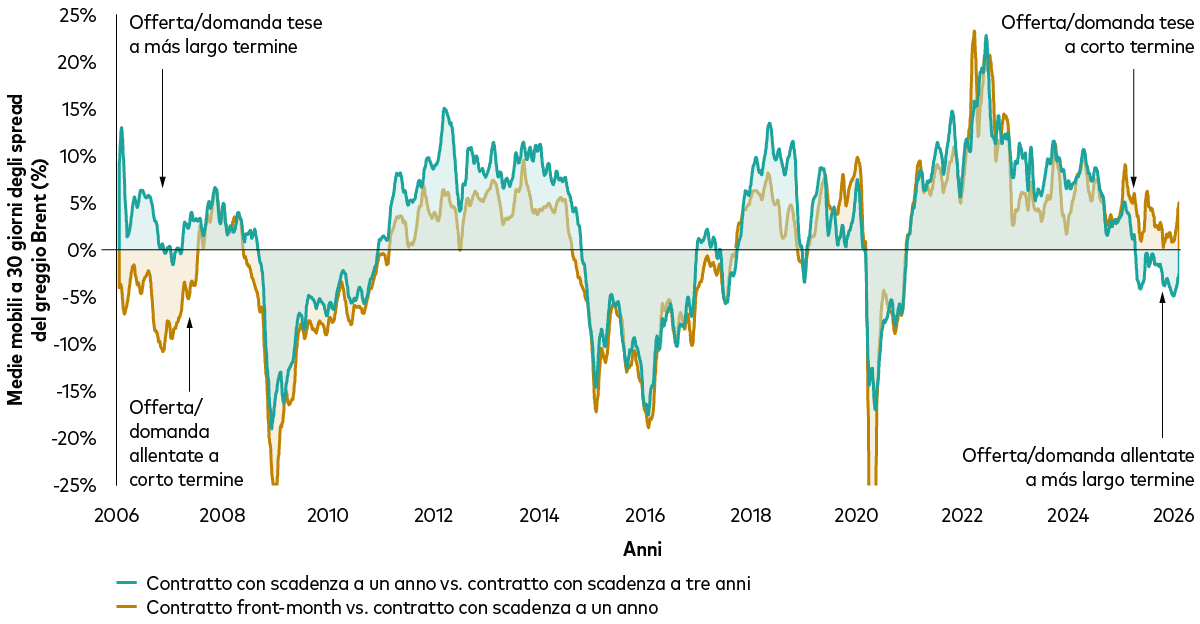 Grafico con linee che mostrano gli spread di due coppie di contratti futures sul Brent da gennaio 2006 a febbraio 2026 e la divergenza delle aspettative di domanda e offerta di greggio a breve e a più lungo termine.