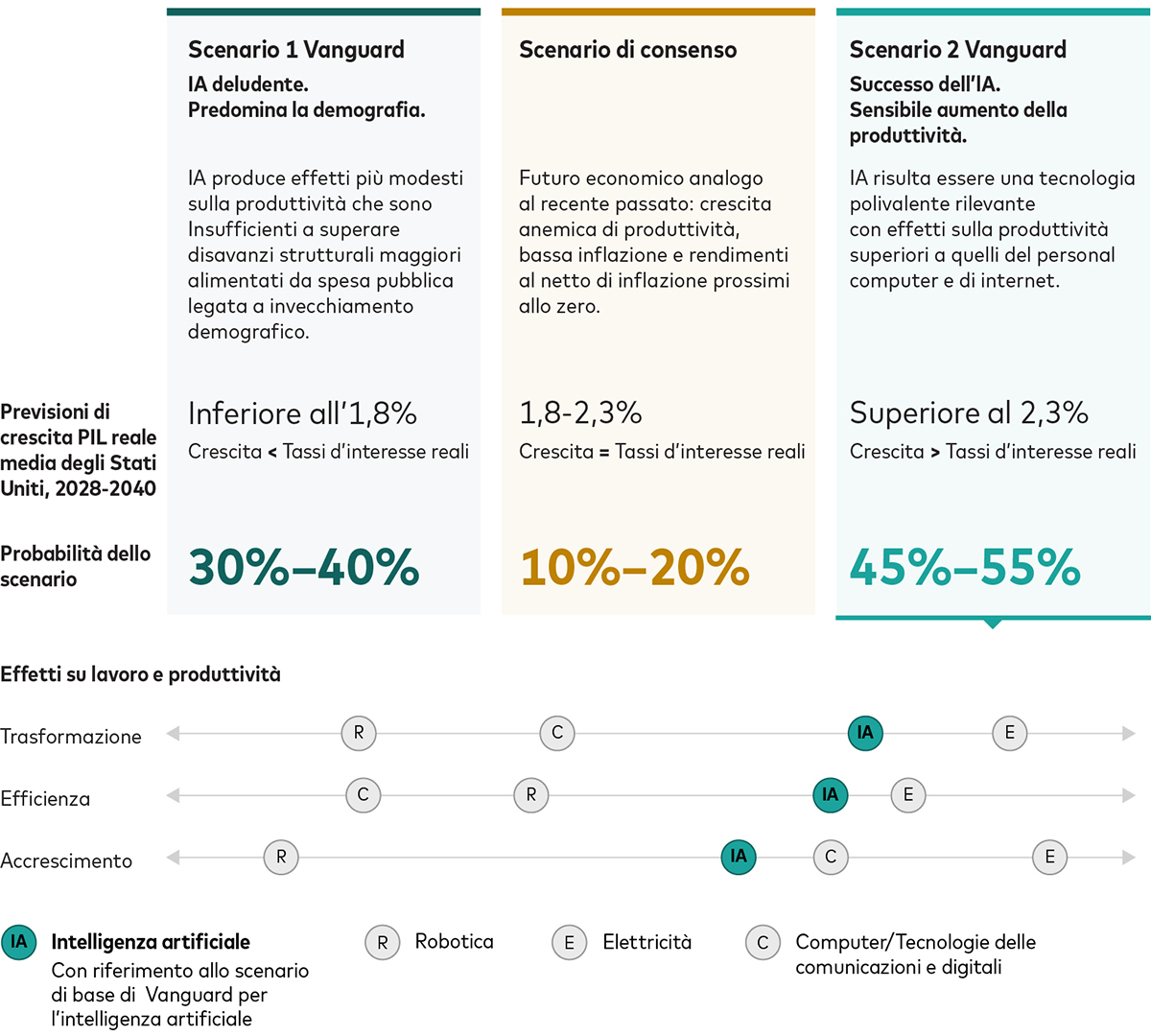 Illustrazione grafica di tre scenari di crescita in termini reali del PIL degli Stati Uniti sul lungo termine con indicazione della relativa probabilità. Lo scenario 1 di Vanguard prevede che l’IA deluda e che predominino gli aspetti demografici. In questo scenario la crescita economica è inferiore all’1,8% nonché minore del tasso d’interesse reale. La probabilità di questo scenario è del 30% - 40%. Lo scenario di consenso stima una crescita economica tra l’1,8% e il 2,3%, grosso modo pari al tasso di interesse reale. La probabilità di questo scenario è del 10% - 20%. Lo scenario 2 di Vanguard prevede che l’IA si riveli un successo determinando un sensibile incremento della produttività. In tale scenario la crescita economica è superiore al 2,3% e anche maggiore del tasso di interesse reale. La probabilità di questo scenario è del 45% - 55%.  Sotto i tre scenari economici, sono rappresentati in forma grafica gli effetti dell’intelligenza artificiale nello scenario di base di Vanguard in confronto a quelli di altre tecnologie introdotte in passato, vale a dire la robotica, i computer e le tecnologie di comunicazione e digitali (ICT), e l’elettricità, con riferimento a tre aspetti ossia la trasformazione, l’efficienza e l’incremento della capacità produttiva del lavoro.  Nello scenario di base di Vanguard, l’intelligenza artificiale sarà più trasformativa della robotica e dei computer e meno rispetto all’elettricità nonché aumenterà la produttività del lavoro più della robotica ma meno rispetto ai computer e all’elettricità.  