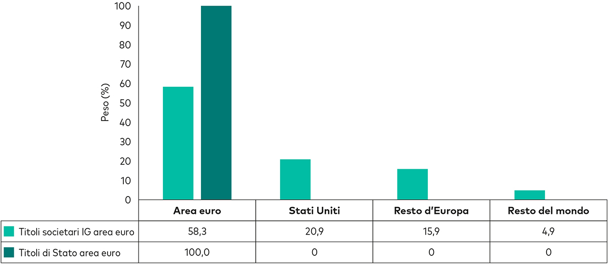 Grafico a barre che illustra il peso negli indici dell’obbligazionario governativo e di quello societario investment grade dell’Area Euro per area geografica, al 30 aprile 2024.