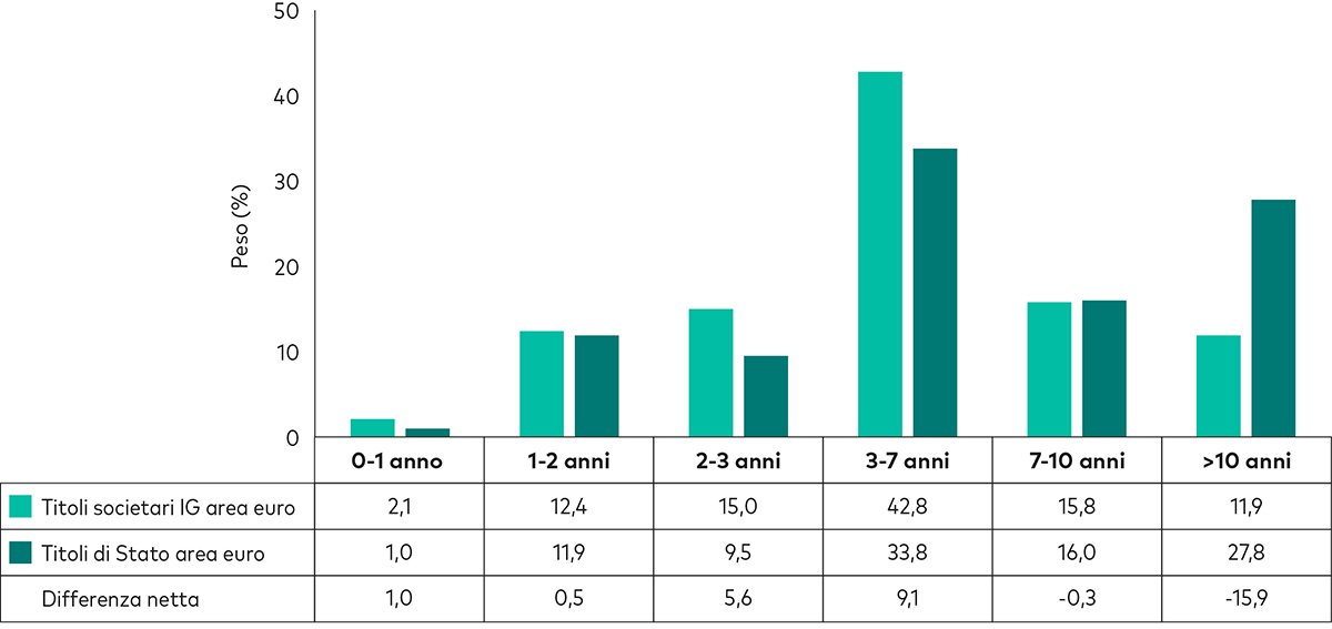 Grafico a barre che illustra il peso negli indici dell’obbligazionario governativo e di quello societario investment grade dell’Area Euro per scaglione di scadenza, al 30 aprile 2024.