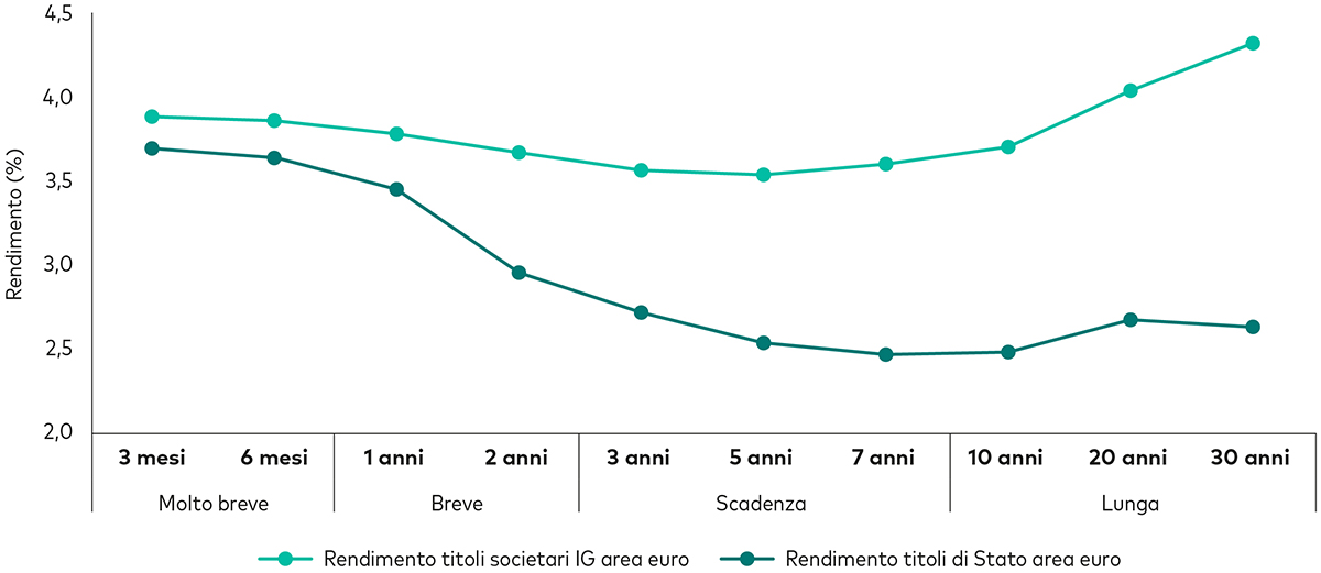 Grafico lineare che mostra la curva dei rendimenti dell’obbligazionario governativo e di quello societario investment grade dell’Area Euro per scaglione di scadenza, al 21 maggio 2024. 