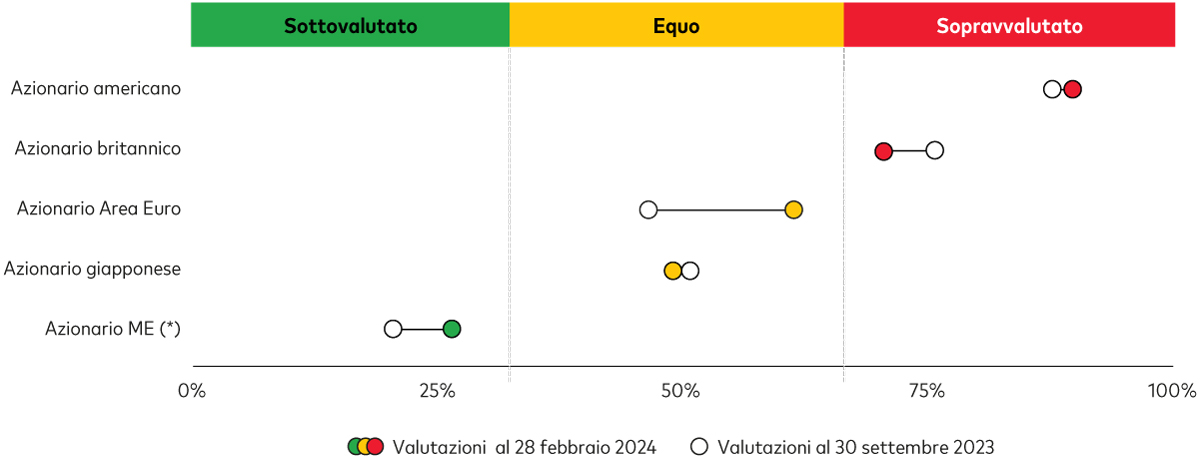 Il grafico illustra le valutazioni dell’azionario americano, britannico, di Area Euro, giapponese e dei mercati emergenti. L’azionario americano e quello britannico risultano sopravvalutati, quello di Area Euro e giapponese sono a livelli equi mentre l’azionario dei mercati emergenti è sottovalutato. 