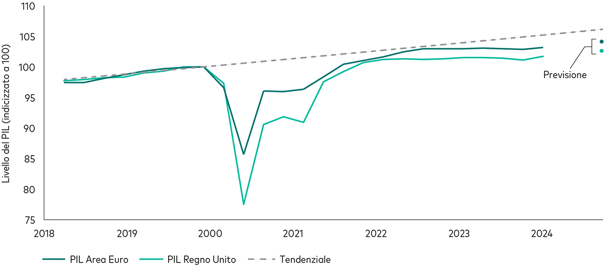 Grafico lineare che mostra il PIL dell’Area Euro e il PIL del Regno Unito dal primo trimestre 2018 al primo trimestre 2024, nonché il PIL tendenziale pre-Covid per entrambe le economie. Nel 2020 il PIL di entrambe le regioni è crollato al di sotto del tendenziale pre-Covid per poi recuperare ampiamente per fine 2021 ma restando in entrambi i casi al di sotto del livello tendenziale pre-Covid sino a questo momento. Per fine 2024 prevediamo che entrambe le economie si mantengano al di sotto del livello tendenziale, con un andamento dell’Area Euro leggermente migliore rispetto al Regno Unito.  