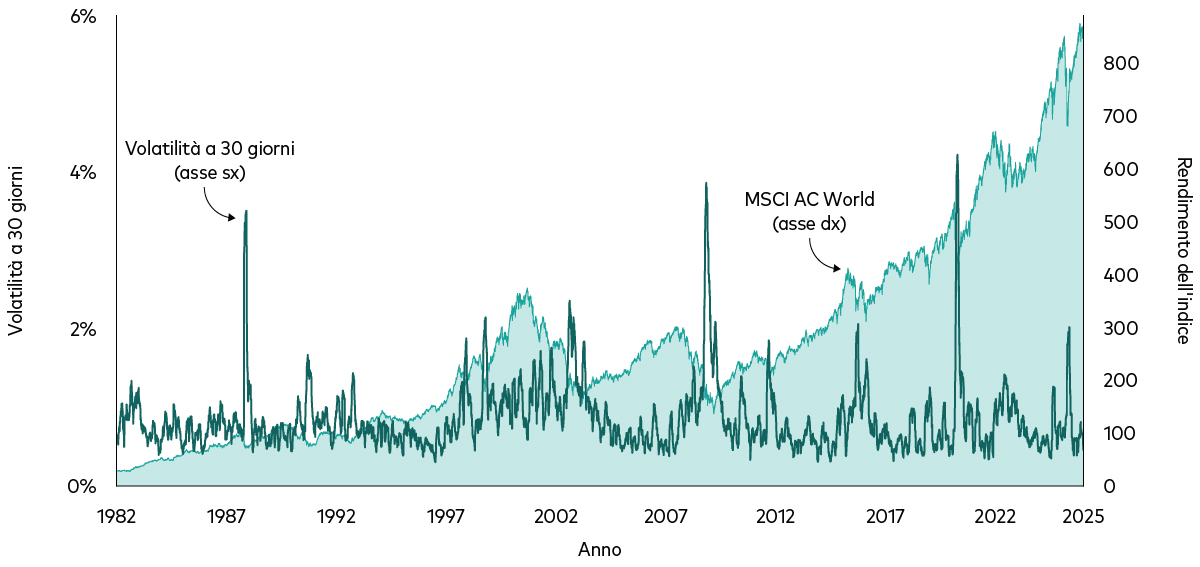 Grafico 1 – Questo grafico mostra la volatilità realizzata a 30 giorni dei rendimenti giornalieri, rappresentata dal tracciato di colore scuro, e il rendimento cumulativo dell’azionario globale dal 1982 ad oggi. Nell’arco di questo periodo la volatilità ha registrato picchi e flessioni mentre i rendimenti cumulativi azionari sono cresciuti nel tempo.  