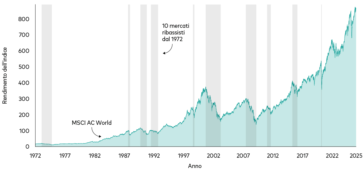Grafico 2 – Questo grafico mostra l’andamento dei prezzi dell’azionario globale dal 1972 ad oggi. Le aree ombreggiate indicano mercati ribassisti, definiti come un mercato in cui i prezzi registrano un calo di oltre il 20% rispetto al precedente massimo. Nonostante i diversi ribassi di mercato registrati nel periodo in esame, i prezzi dell’azionario globale si sono ripresi e sono cresciuti nel tempo. 