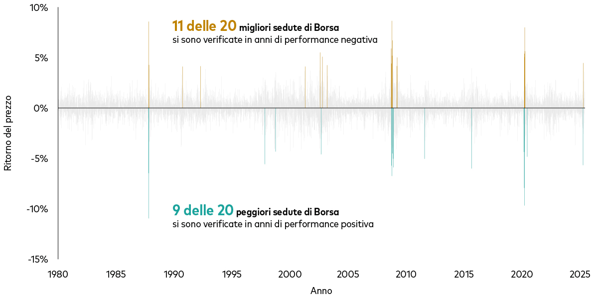 Grafico 3 – Questo grafico mostra il rendimento di prezzo giornaliero dell’azionario globale dal 1980 ad oggi. Sull’asse verticale è riportato il ‘rendimento di prezzo’ compreso tra -15% e +15% e rappresentato da sottili barre verticali. Le barre verdi indicano le 20 migliori sedute di borsa e le barre di colore giallo le 20 sedute peggiori. La maggioranza delle migliori sedute di borsa si è verificata in anni di performance negativa e le peggiori sedute di borsa si sono spesso avute in anni di performance positiva dei listini.