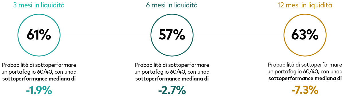 Grafico 4 – Questa figura raffigura tre cerchi che indicano le probabilità di ottenere risultati peggiori rispetto a chi resta investito con un portafoglio composto per il 60% da azionario e per il 40% da obbligazionario, se in momenti di mercati turbolenti si disinveste spostandosi sulla liquidità per 3, 6 e 12 mesi dopo un ribasso di mercato. La probabilità di sottoperformance è del 58% con rendimento mediano inferiore dell’1,7% se si resta sulla liquidità per 3 mesi dopo un ribasso di mercato; del 54% con rendimento mediano inferiore dell’1,4% se si resta sulla liquidità per 6 mesi; e del 61% con rendimento mediano inferiore del 6,7% se si resta sulla liquidità per 12 mesi. L’analisi è riferita al periodo da fine anni ’90 ad oggi.