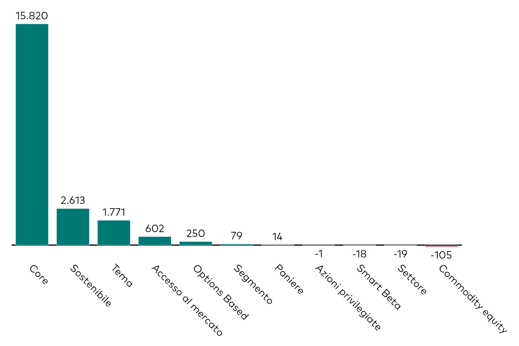 Grafico a barre che mostra la raccolta mensile degli ETF azionari per categoria, al 31 maggio 2025, in milioni di dollari americani.