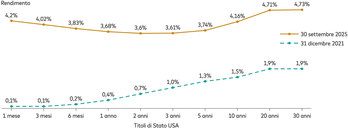 Grafico che illustra l’evoluzione della curva dei Treasury da prima dell’inizio del ciclo di rialzi dei tassi allo stato attuale Grafico che illustra l’evoluzione della curva dei Treasury da prima dell’inizio del ciclo di rialzi dei tassi allo stato attuale