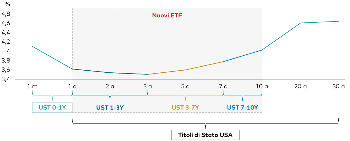Grafico che mostra la curva dei Treasury e i 5 ETF Vanguard che abbracciano tutta la curva. Grafico che mostra la curva dei Treasury e i 5 ETF Vanguard che abbracciano tutta la curva.