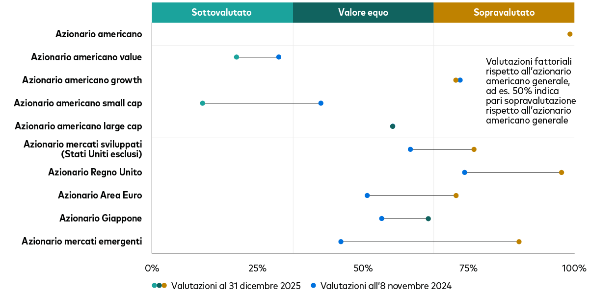 Il grafico mostra l’evoluzione delle valutazioni per le varie sotto-classi azionarie lo scorso anno.