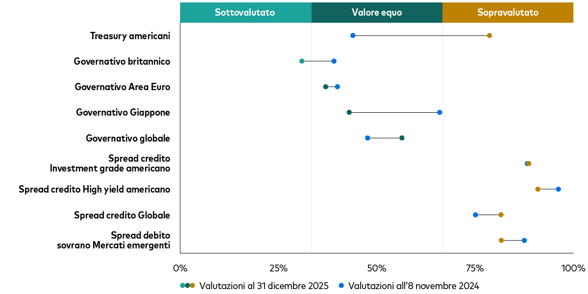 Il grafico mostra l’evoluzione delle valutazioni per le varie sotto-classi obbligazionarie lo scorso anno. 