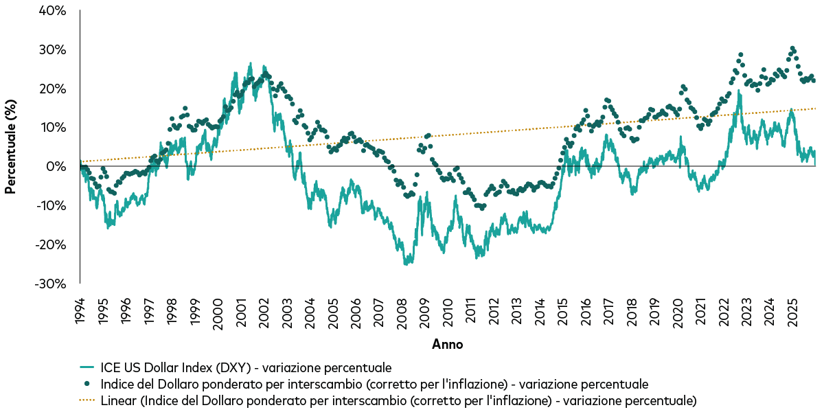 Due serie storiche mostrano la variazione percentuale del dollaro USA dal 1994 al 2025: il DXY (linea continua) e un indice ponderato per il commercio e corretto per l’inflazione (punti), oltre a una linea di tendenza lineare in aumento per l’indice ponderato per il commercio. Entrambe le serie sono volatili; il DXY raggiunge un picco nei primi anni 2000 e poi scende a un minimo marcato tra il 2008 e il 2011 prima di recuperare. L’indice trade‑weighted evidenzia un trend crescente nel tempo, tocca i livelli più elevati nei primi anni 2020 e rimane sopra il DXY entro il 2025.
