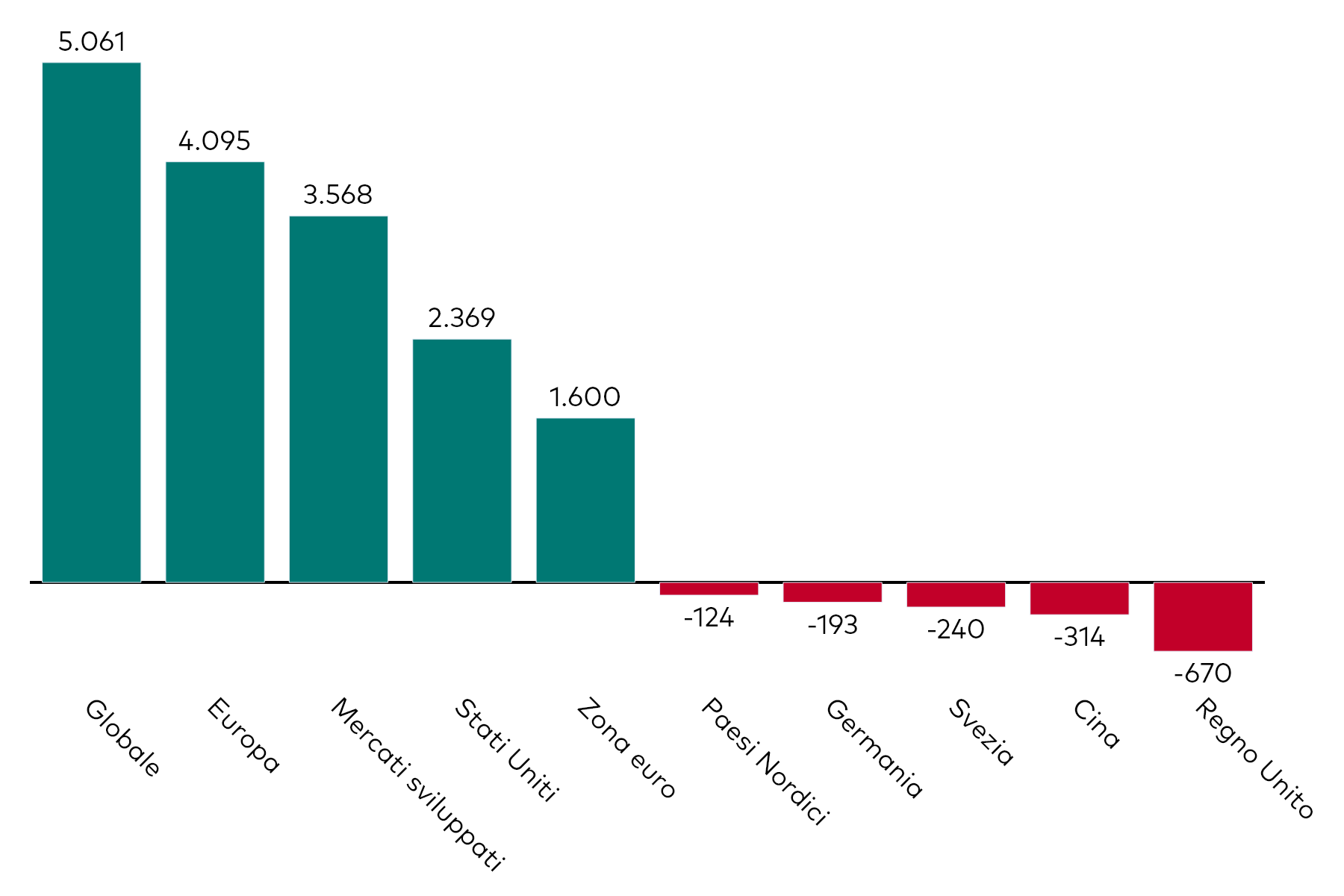 Grafico a barre che mostra la raccolta mensile degli ETF azionari per esposizione geografica, al 31 maggio 2025, in milioni di dollari americani.