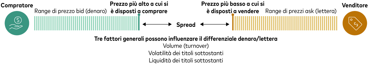 diagramma che illustra come lo spread di un’operazione sia il differenziale fra il miglior prezzo denaro e il miglior prezzo lettera.