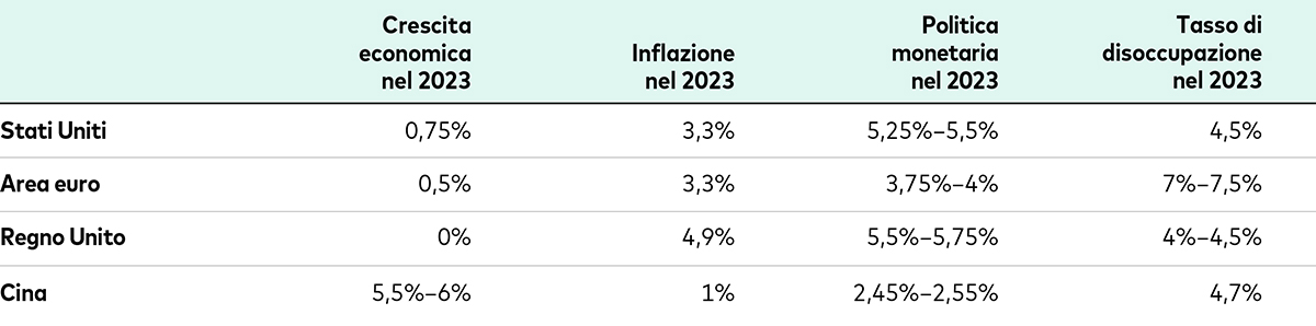 Prospettive di crescita, inflazione e tassi d'interesse