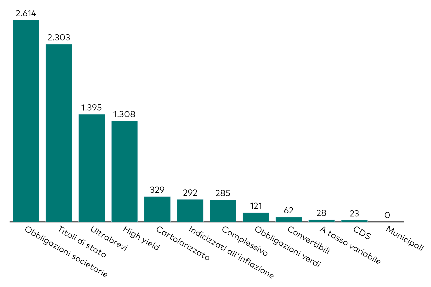 Grafico a barre che mostra la raccolta mensile degli ETF obbligazionari per categoria, al 31 maggio 2025, in milioni di dollari americani.