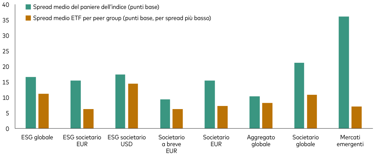 grafico che mostra come lo spread medio del paniere e lo spread medio dell’ETF varino per le diverse esposizioni obbligazionarie.