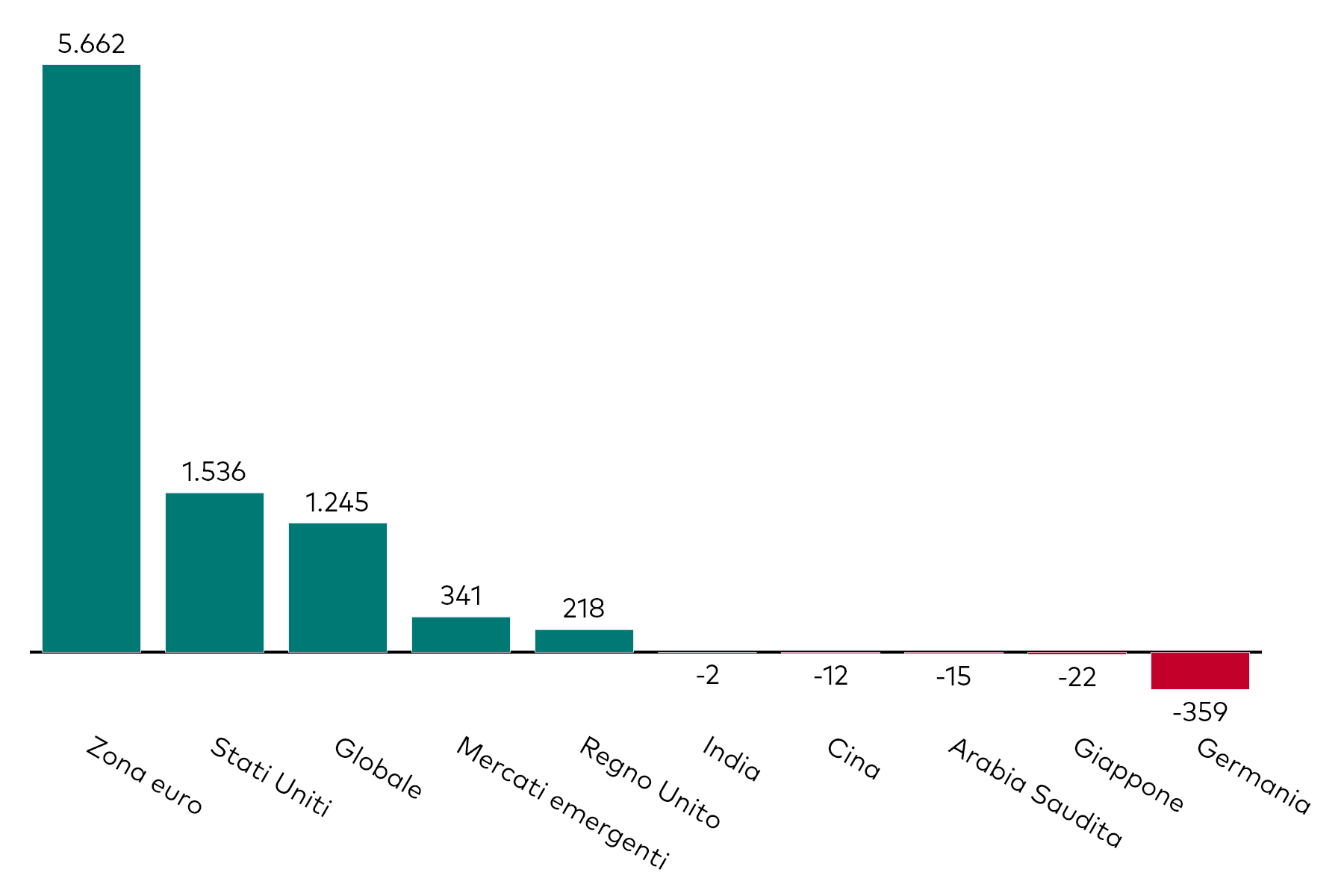 Grafico a barre che mostra la raccolta mensile degli ETF obbligazionari per esposizione geografica, al 31 maggio 2025, in milioni di dollari americani.