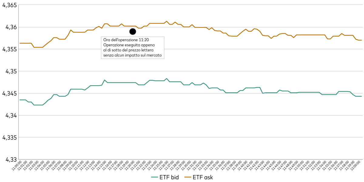 grafico che illustra come i molteplici livelli di liquidità di un ETF aiutano a eseguire le operazioni all’interno dello spread denaro/lettera anche per ETF con liquidità relativamente bassa.