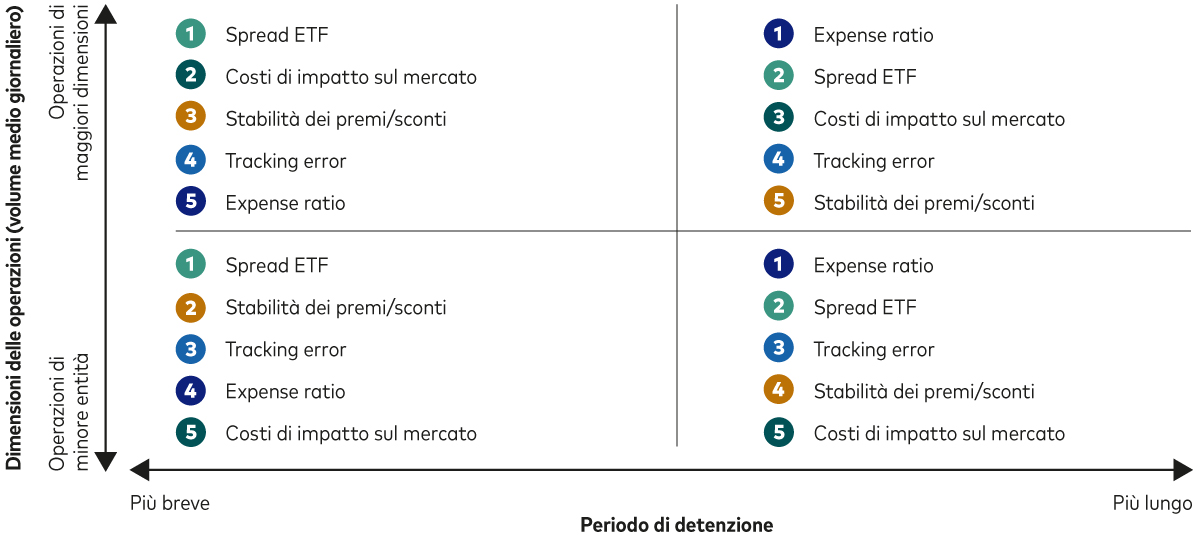 diagramma che mostra l’importanza dei vari fattori di costo in base al periodo di detenzione e alle dimensioni dell’operazione negli investimenti ETF. 