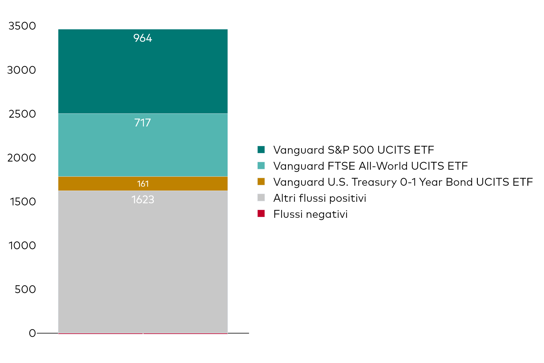 Grafico a blocchi che mostra la raccolta netta mensile degli UCITS ETF di Vanguard al 31 maggio, in milioni di dollari americani.