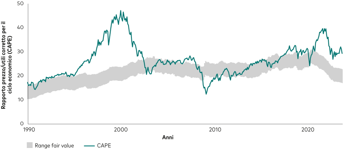 Grafico lineare che illustra il rapporto prezzo/utili corretto per il ciclo economico (CAPE) rispetto al range di valore equo per l’azionario americano, nel periodo compreso fra il 1990 e settembre 2023. Il CAPE per l’azionario americano si posiziona molto più in alto rispetto al range di valore equo. 