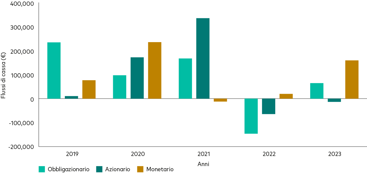 The image shows a bar chart with a line going across. The x-axis shows time in years, from 2019 to the end of 2023. The y-axis shows the cash balance in millions of pounds. The red bars show the cash balance in money market funds, the blur bars show flows into equity funds and the green bars show flows into bond funds. Flows into money market funds increase in 2022, followed by a sharp decrease in 2023.