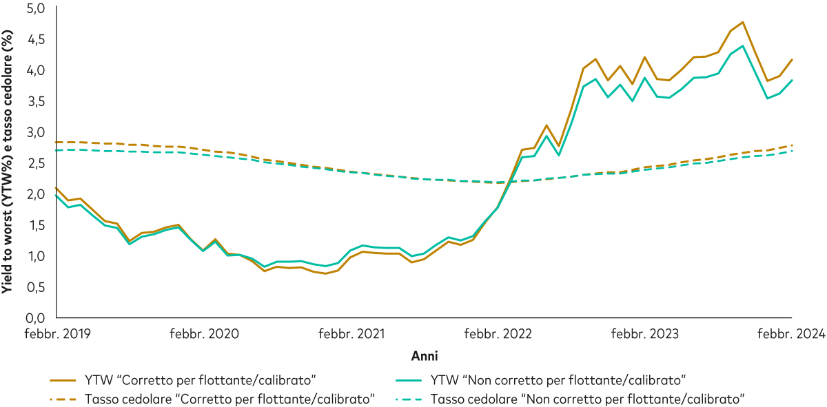 Grafico lineare che presenta l’yield to worst e il tasso cedolare (asse y) di un indice corretto per il flottante e scaled in confronto a quelli di un indice non corretto per il flottante/non scaled, dal 2019 al 2023.