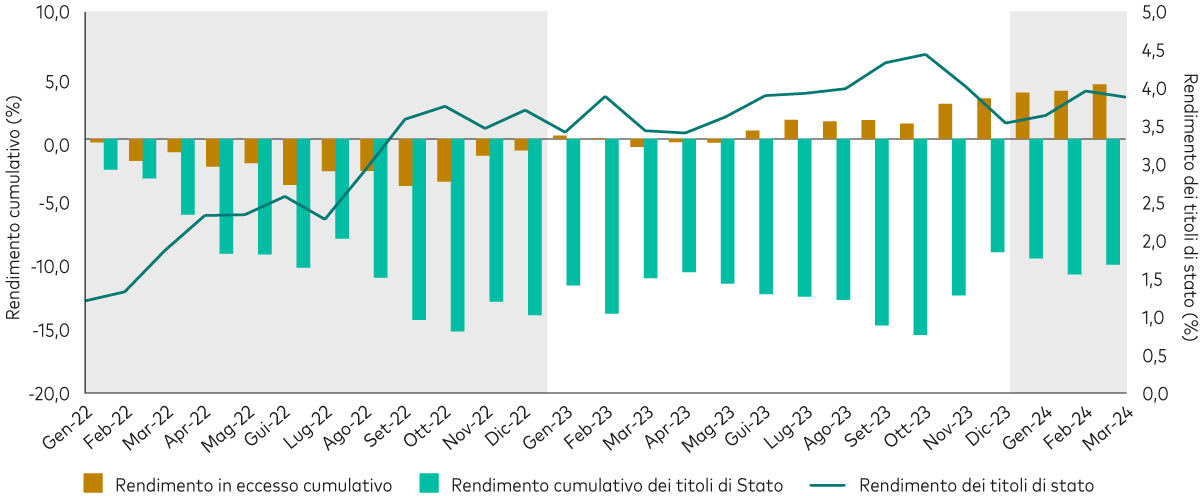 Grafico a barre e lineare che mostra il rendimento complessivo mensile cumulativo delle obbligazioni governative e l’extra rendimento mensile cumulativo delle obbligazioni societarie investment grade nel periodo dal 1° gennaio 2022 al 31 marzo 2024. Per tutto il 2022 gli interessi in aumento sulle obbligazioni governative hanno manifestato correlazione positiva con gli spread creditizi anch’essi crescenti con conseguenti rendimenti complessivi significativamente negativi per l’obbligazionario sia governativo sia societario. Quest’anno la dinamica è cambiata e gli spread creditizi più bassi manifestano correlazione negativa con gli interessi in aumento delle obbligazioni governative, offrendo extra rendimento positivo per gli investitori nel credito nel primo trimestre 2024. I rendimenti complessivi sulle obbligazioni governative sono invece stati negativi nel primo trimestre 2024 in ragione dell’aumento degli interessi sui titoli.