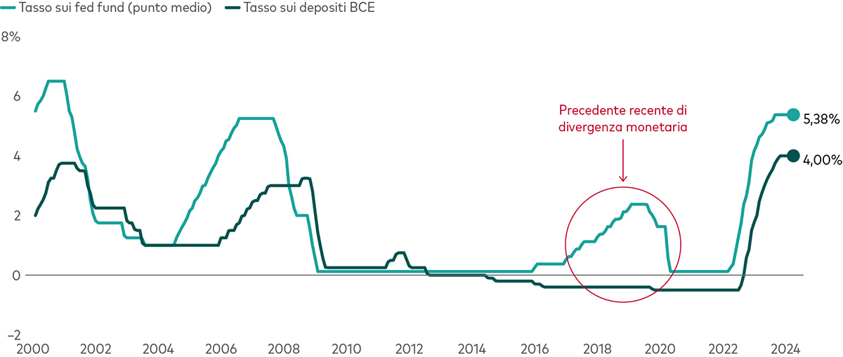 Grafico a linee che mostra il punto medio del tasso sui federal fund americani e del tasso sui depositi della Banca Centrale Europea dal 2000. Per gran parte del periodo, il tasso di riferimento fissato dalla BCE ha seguito il percorso del tasso  sui federal fundamericani, di solito con un ritardo. Si è riscontrata divergenza nel periodo tra il 2016 al 2019, quando la BCE ha mantenuto tassi negativi mentre la Federal Reserve ha alzato i tassi di oltre 2 punti percentuali.