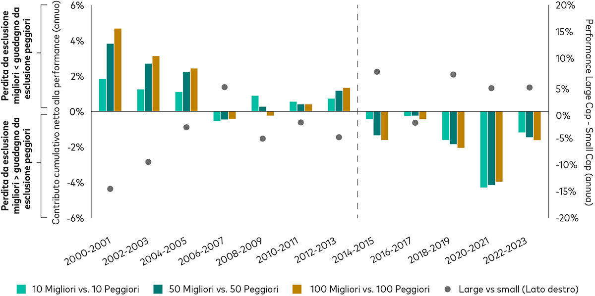 grafico a barre che mostra l’effetto di non detenere i titoli azionari migliori in termini di contributo al rendimento dell’indice rispetto a non detenere i peggiori in tal senso, i puntini nel grafico indicano se l’effetto coincide con la sovraperformance dei titoli delle large-cap o delle small-cap.