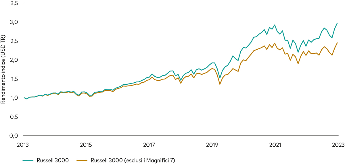 grafico lineare che mostra la performance del Russell 3000 rispetto a quella del Russell 3000 senza i Magnifici 7 nel periodo compreso tra il 31 dicembre 2013 e il 31 dicembre 2023.