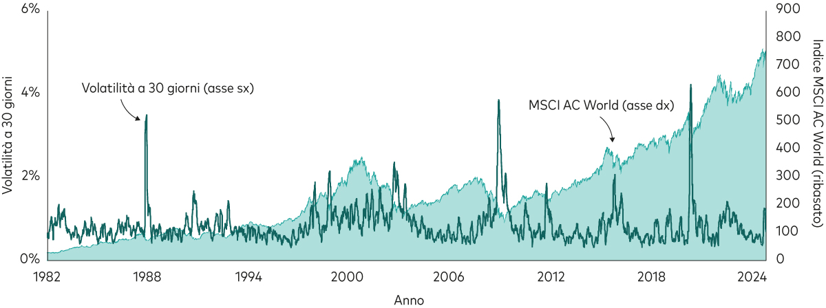 Grafico 1 – Questo grafico mostra la volatilità realizzata a 30 giorni dei rendimenti giornalieri, rappresentata dal tracciato di colore scuro, e il rendimento cumulativo dell’azionario globale dal 1982 ad oggi. Nell’arco di questo periodo la volatilità ha registrato picchi e flessioni mentre i rendimenti cumulativi azionari sono cresciuti nel tempo. Grafico 1 – Questo grafico mostra la volatilità realizzata a 30 giorni dei rendimenti giornalieri, rappresentata dal tracciato di colore scuro, e il rendimento cumulativo dell’azionario globale dal 1982 ad oggi. Nell’arco di questo periodo la volatilità ha registrato picchi e flessioni mentre i rendimenti cumulativi azionari sono cresciuti nel tempo.