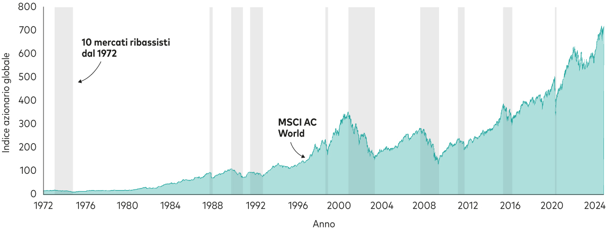 Grafico 2 – Questo grafico mostra l’andamento dei prezzi dell’azionario globale dal 1972 ad oggi. Le aree ombreggiate indicano mercati ribassisti, definiti come un mercato in cui i prezzi registrano un calo di oltre il 20% rispetto al precedente massimo. Nonostante i diversi ribassi di mercato registrati nel periodo in esame, i prezzi dell’azionario globale si sono ripresi e sono cresciuti nel tempo. Grafico 2 – Questo grafico mostra l’andamento dei prezzi dell’azionario globale dal 1972 ad oggi. Le aree ombreggiate indicano mercati ribassisti, definiti come un mercato in cui i prezzi registrano un calo di oltre il 20% rispetto al precedente massimo. Nonostante i diversi ribassi di mercato registrati nel periodo in esame, i prezzi dell’azionario globale si sono ripresi e sono cresciuti nel tempo.