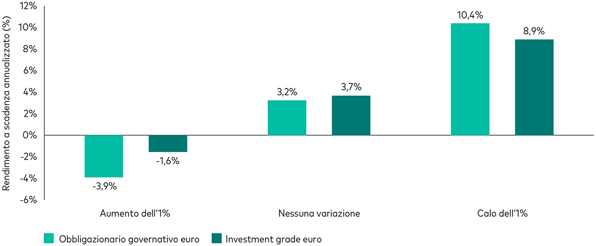 Grafico a barre che mette a confronto la variazione ipotetica di rendimento per gli indici obbligazionari globali governativo e investment grade dopo un aumento dell’1% e dopo una riduzione dell’1% dei tassi d’interesse. Il portafoglio obbligazionario globale investment grade con duration intermedia offre rendimenti ipotetici più regolari rispetto all’obbligazionario governativo e si evince il contributo protettivo quando i tassi aumentano (e i prezzi delle obbligazioni scendono) e di partecipazione ai rialzi quando i tassi scendono (e i prezzi delle obbligazioni salgono).