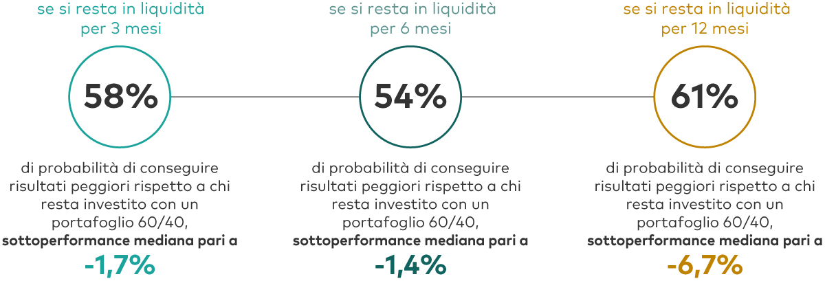 Grafico 4 – Questa figura raffigura tre cerchi che indicano le probabilità di ottenere risultati peggiori rispetto a chi resta investito con un portafoglio composto per il 60% da azionario e per il 40% da obbligazionario, se in momenti di mercati turbolenti si disinveste spostandosi sulla liquidità per 3, 6 e 12 mesi dopo un ribasso di mercato. La probabilità di sottoperformance è del 58% con rendimento mediano inferiore dell’1,7% se si resta sulla liquidità per 3 mesi dopo un ribasso di mercato; del 54% con rendimento mediano inferiore dell’1,4% se si resta sulla liquidità per 6 mesi; e del 61% con rendimento mediano inferiore del 6,7% se si resta sulla liquidità per 12 mesi. L’analisi è riferita al periodo da fine anni ’90 ad oggi. Grafico 4 – Questa figura raffigura tre cerchi che indicano le probabilità di ottenere risultati peggiori rispetto a chi resta investito con un portafoglio composto per il 60% da azionario e per il 40% da obbligazionario, se in momenti di mercati turbolenti si disinveste spostandosi sulla liquidità per 3, 6 e 12 mesi dopo un ribasso di mercato. La probabilità di sottoperformance è del 58% con rendimento mediano inferiore dell’1,7% se si resta sulla liquidità per 3 mesi dopo un ribasso di mercato; del 54% con rendimento mediano inferiore dell’1,4% se si resta sulla liquidità per 6 mesi; e del 61% con rendimento mediano inferiore del 6,7% se si resta sulla liquidità per 12 mesi. L’analisi è riferita al periodo da fine anni ’90 ad oggi.