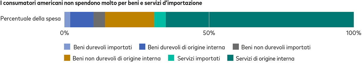 Grafico a barre che mostra la ripartizione del paniere dei consumi americani per categoria e origine. I beni durevoli importati rappresentano il 2%, i beni durevoli originati nel paese l’8%, i beni non durevoli d’importazione il 4%, i beni non durevoli d’origine interna il 17%, i servizi importati il 4% e i servizi con origine interna il 65%.