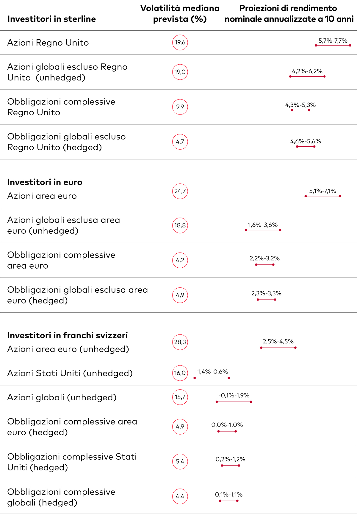 Lo schema mostra l’analisi comparativa delle previsioni Vanguard di rendimento annualizzato a 10 anni e volatilità delle diverse classi di attivo in tre valute: sterlina britannica, euro e franco svizzero  