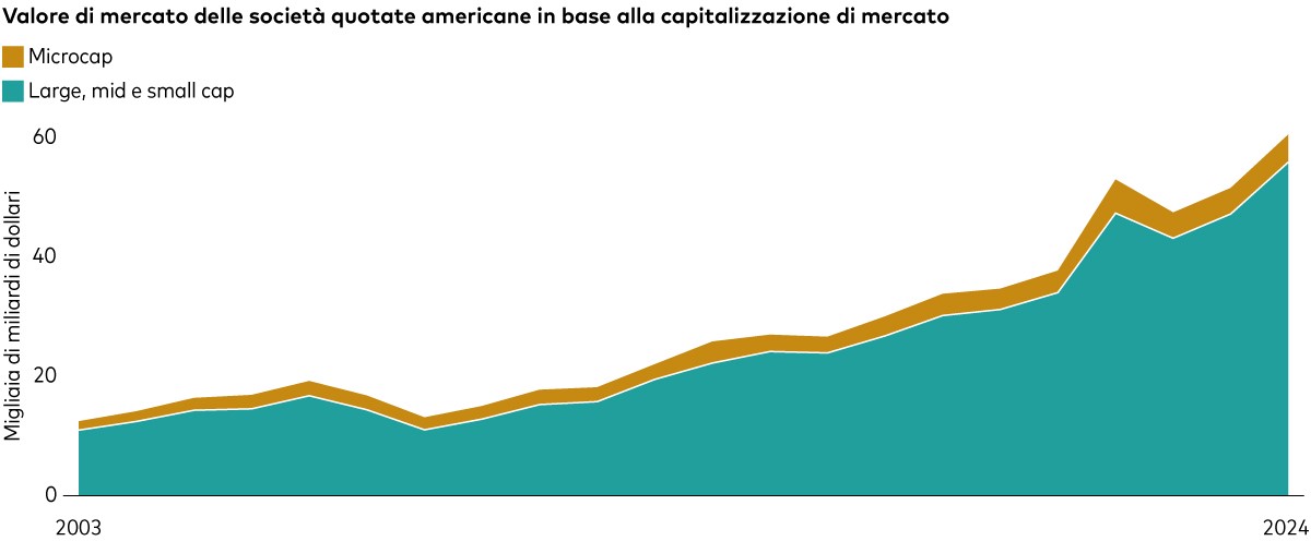 il grafico evidenzia la marcata crescita del valore di mercato delle società quotate americane dal 2003 al 2024.