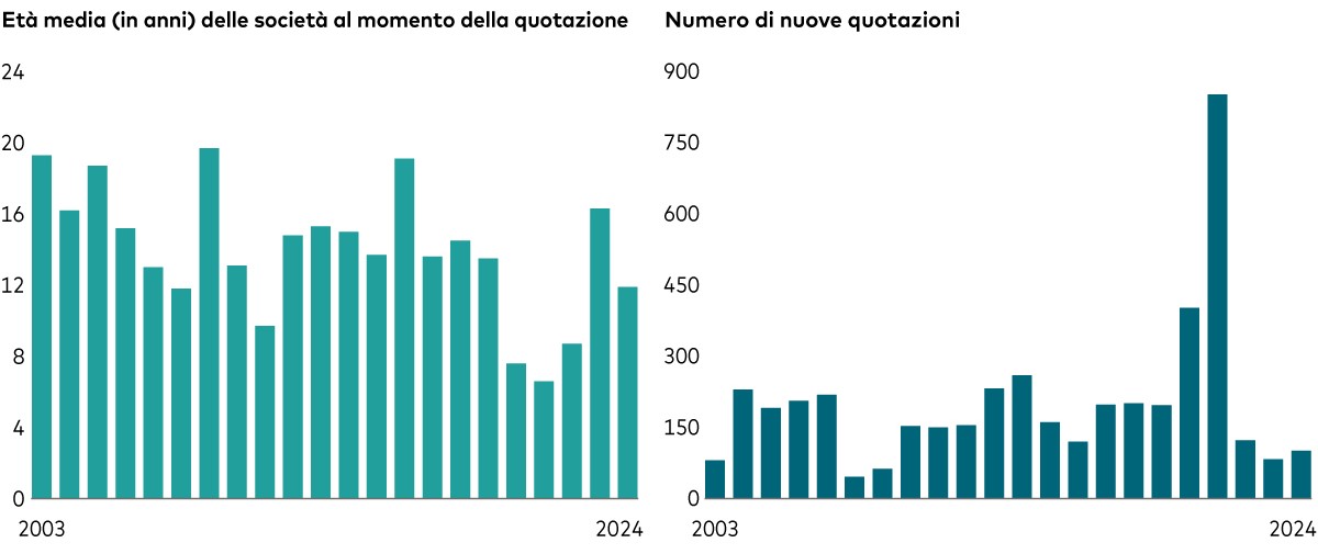 Grafico 1 – il grafico mostra che l’età media delle società americane al debutto in borsa è rimasta grosso modo stabile dal 2003 al 2024. Grafico 2 – il grafico indica che il numero di nuove quotazioni in borsa è stato sostanzialmente costante dal 2003 al 2024, ad eccezione del 2020 e del 2021.