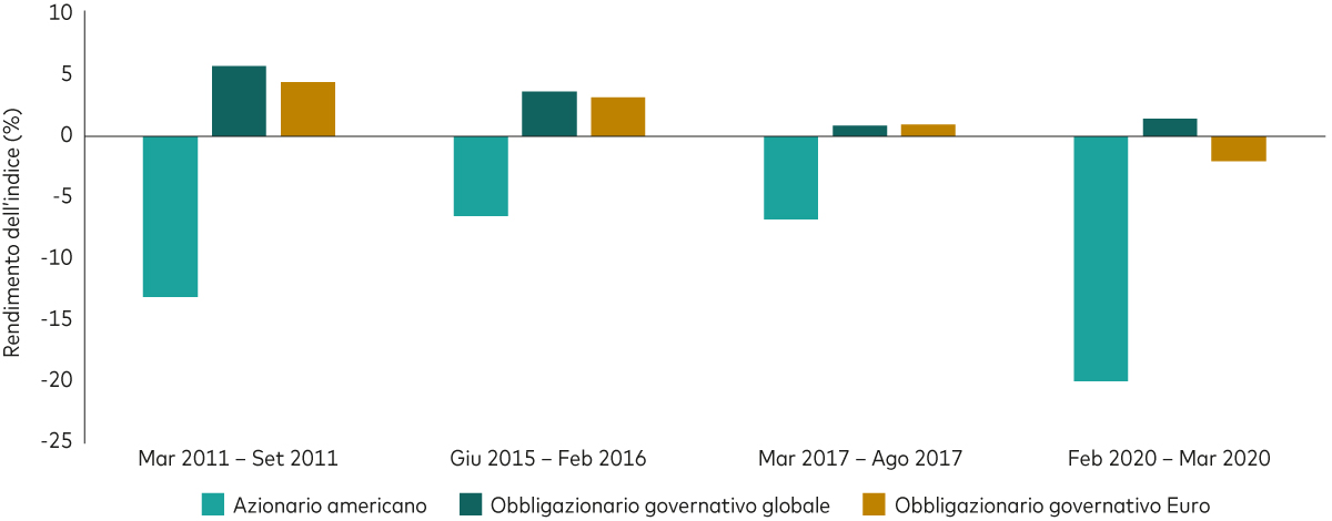 Grafico che mostra i rendimenti positivi dell’obbligazionario globale in periodi di ribasso dei mercati azionari.