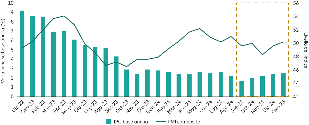 Grafico che riporta i trend dell’indice dei prezzi al consumo e dell’indice PMI da fine 2022 ed evidenzia come negli ultimi mesi abbiano registrato tendenza di lieve rialzo.