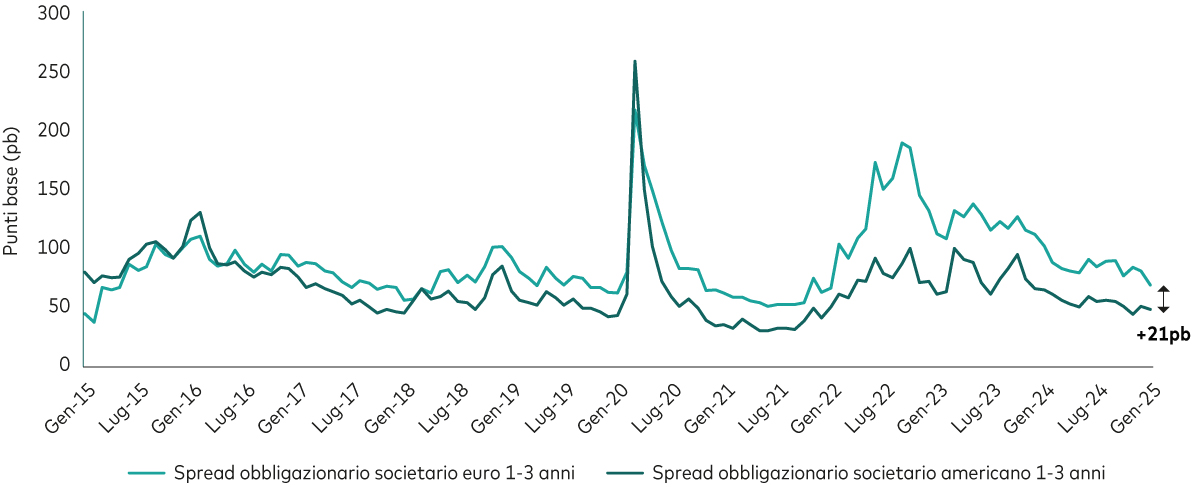 Grafico che illustra come lo spread rispetto al tasso risk free sia più alto per l’obbligazionario societario Euro che quello americano.