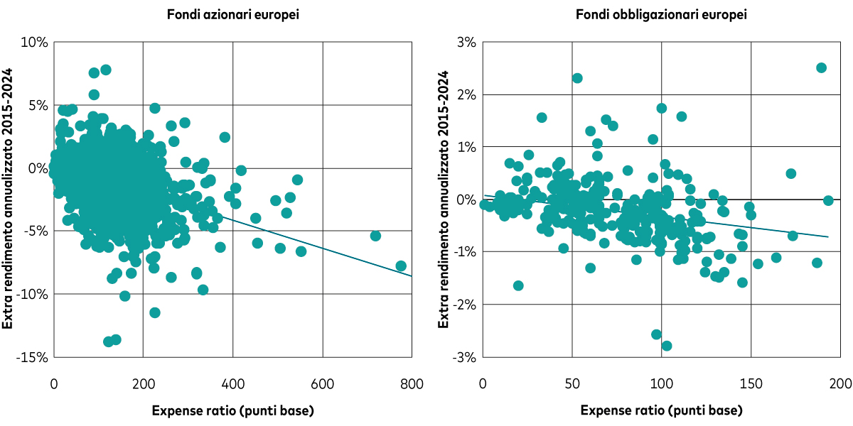 Grafico che mostra l’extra rendimento annualizzato di fondi azionari e obbligazionari europei dal 2015 al 2024.