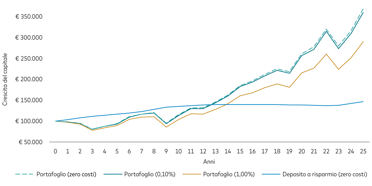 Grafico che mostra la crescita del capitale per tre portafogli d’investimento, uno con zero costi, uno con costi annui pari allo 0,10% e uno con costi annui pari all’1%, e per un deposito a risparmio con zero costi.