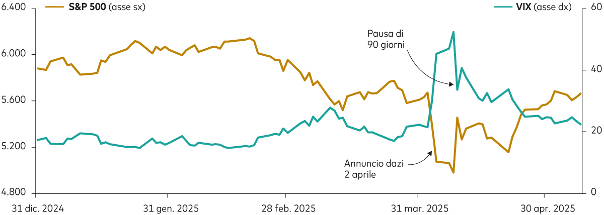 Le due linee nel grafico mostrano la flessione dell’indice azionario americano e l’aumento della volatilità di mercato, con una vistosa divergenza dopo l’annuncio dei dazi, tornando tuttavia per fine aprile al punto in cui erano al momento dell’annuncio. 